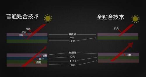 【廠家小課堂】什么是觸摸一體機(jī)觸摸屏全貼合   .jpg